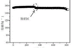 二氧化硅超疏水涂层制备及其性能测试方法