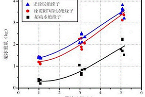 超疏水绝缘子防冰性能的测试方法