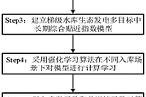 梯级水库生态发电多目标中长期随机调度模型的构建方法以及优化调度方法