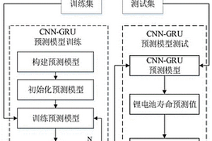 基于CNN-GRU组合神经网络的锂电池寿命预测方法