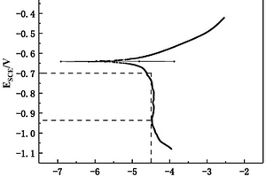 确定阴极保护负临界电位区间的方法