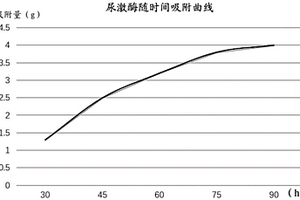 苯磺酸改性树脂提取尿激酶方法