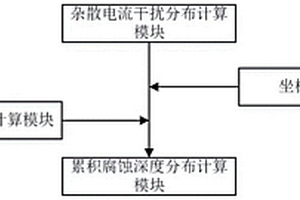 受地铁杂散电流腐蚀影响的埋地管线剩余寿命预测方法