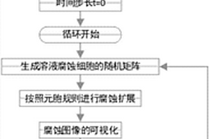 流动海水中材料表面点蚀的模拟方法