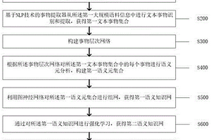 基于图神经网络构建语义知识库的方法及系统