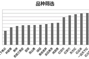 莴笋病虫害防控种植方法