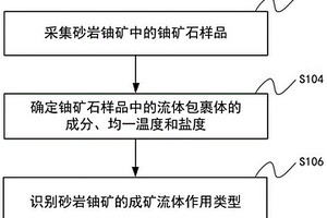 识别砂岩铀矿成矿流体作用类型的方法