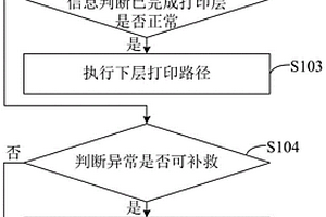 增材制造监测及调控方法、系统及存储介质