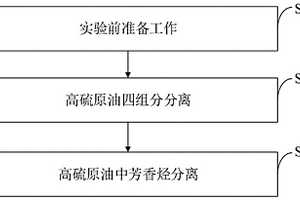 高硫原油单环、双环、三环和多环芳烃分离方法