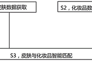 化妆品与皮肤的智能匹配方法