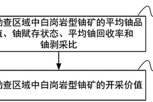 确定白岗岩型铀矿开采价值的方法