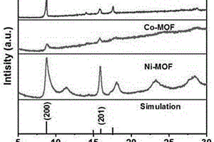 不同单金属、双金属二维MOFs纳米酶的超声合成法及其应用