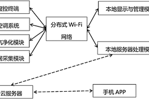 基于环境的参数的室内空气智能调节系统和调节方法