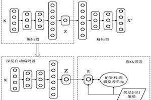 深度强化图像聚类方法