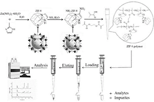 ZIF-8改性整体柱制备方法及萃取烟叶中多环芳烃