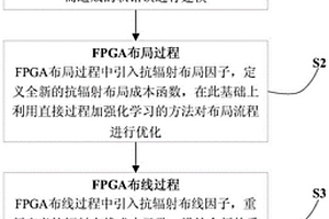 软错误感知的FPGA布局布线方法