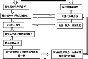 基于自适应简化反应和网格细分的气体爆炸仿真方法