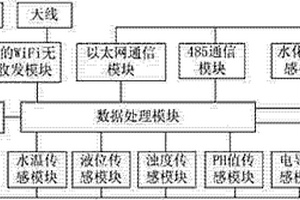 基于WiFi MESH技术的煤矿本安型多功能水文监测平台