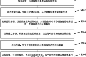 液体颜色变化的观测方法、装置及系统
