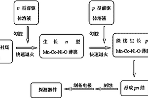 基于宝石衬底的宽波段薄膜型光电探测器的制备方法