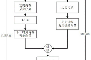 基于实时内容预测与历史资源占用的云计算应用内存管理方法