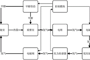 燃料电池系统及低温快速启动方法