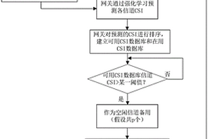 面向工业无线网络的预测性抗干扰方法及网关设备