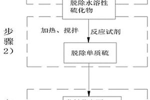 发射药表面残留硫脱除方法