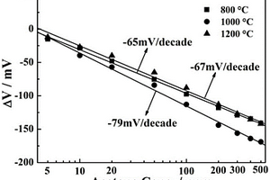 NiNb2O6为敏感电极的YSZ基混成电位型丙酮传感器及制备方法