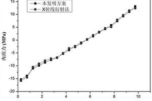 基于逐层减薄的金属箔带内应力分布测量方法