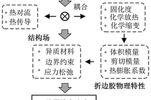 胶粘异质车身门盖件固化变形及残余内应力预测方法