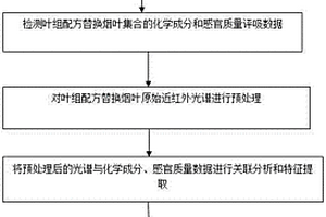 卷烟叶组配方维护方法