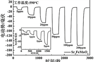 以Sr<sub>2</sub>FeMoO<sub>6</sub>为敏感电极的混成电位型丙酮传感器、制备方法及其应用