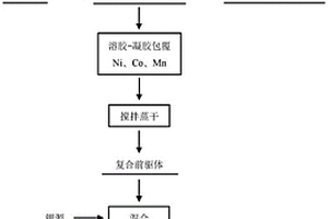 采用废旧钴酸锂电池直接再生高电压正极材料的方法