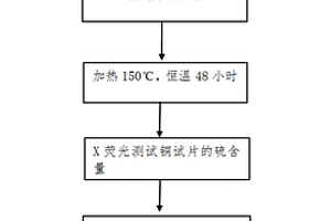 X荧光测腐蚀性硫的定量评价方法