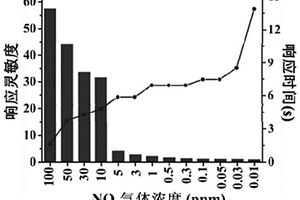 汉麻秆生物质石墨烯基硫掺杂氧化锡复合气敏材料的制备方法及应用