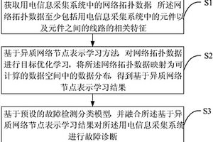 用电信息采集系统故障诊断方法及故障诊断装置