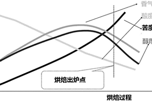 咖啡豆的烘焙方法