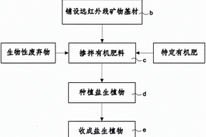 盐碱土壤综合优化治理技术