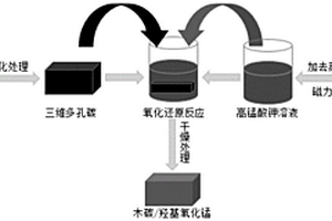 生物质基三维多孔碳/羟基氧化锰仿生酶材料及其制备方法和应用