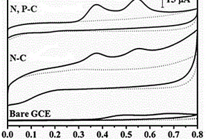 N、P共掺杂的纳米碳基框架材料修饰电极及其制备方法和应用