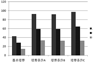 高含油量小环藻突变株及其筛选和培养方法