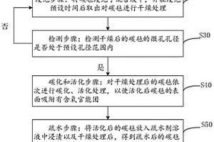 多孔传输层及其制备方法以及质子交换膜水电解装置