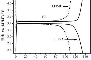 磷酸亚铁锂活性再生方法