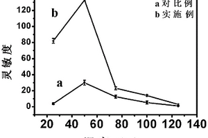 基于In<sub>2</sub>O<sub>3</sub>-碳点复合物的NO<sub>2</sub>传感器及其制备方法