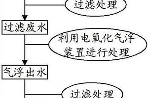 废水处理方法和系统