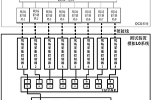 基于仿真系统的核电DCS平台测试装置