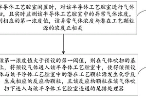 工艺颗粒监测处理的方法及半导体工艺设备