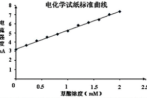 用于测定草酸浓度的试剂、试剂盒、试纸及其制备方法