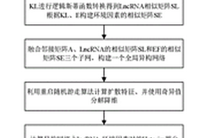 LncRNA和环境因素关联关系的高效预测方法